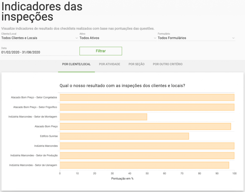 Exemplo de como os indicadores das inspeções aparecem no Produttivo