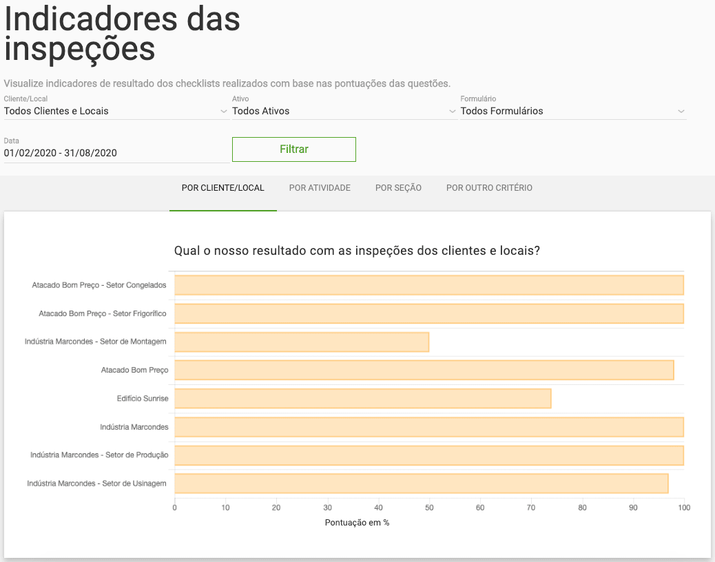 Exemplo do painel do Produttivo com os indicadores de inspeção para serem acompanhados 