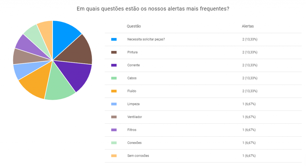 Relatório de alertas de não conformidades