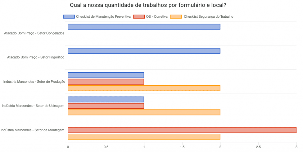 Relatório de volume de trabalho gerado no sistema do Produttivo