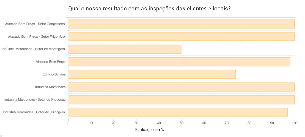 Indicadores de Inspeção