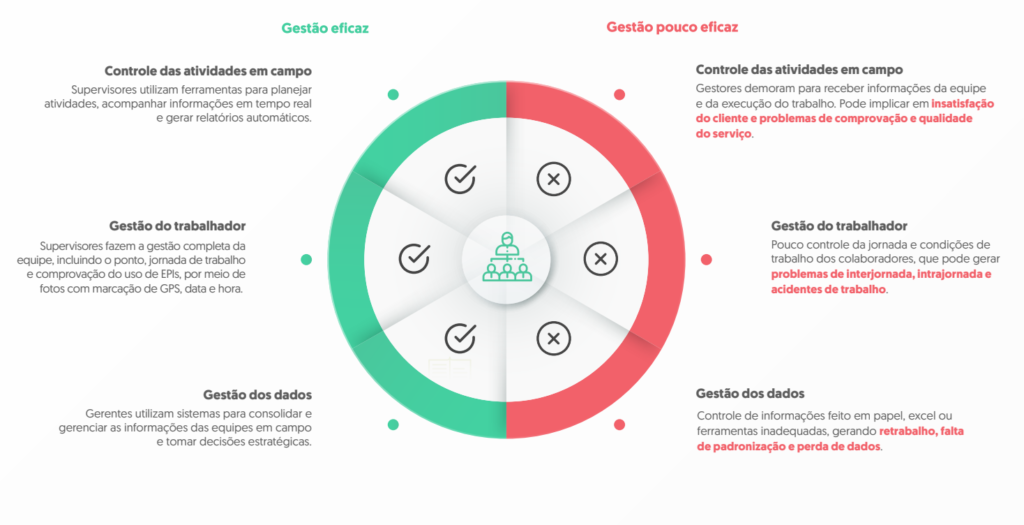 Infográfico de como fazer a gestão de equipes externas 