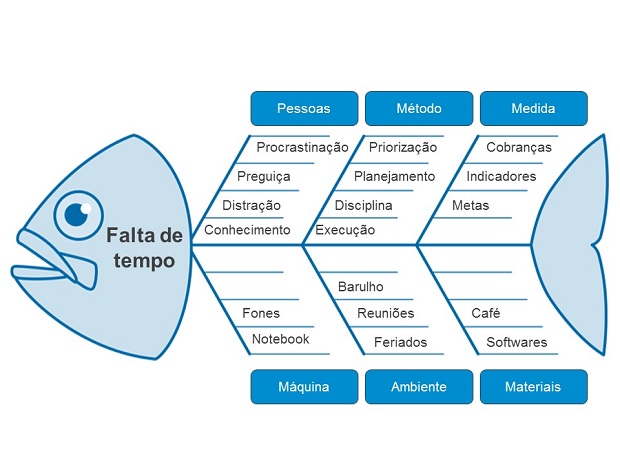 Representação do diagrama de Ishikawa 