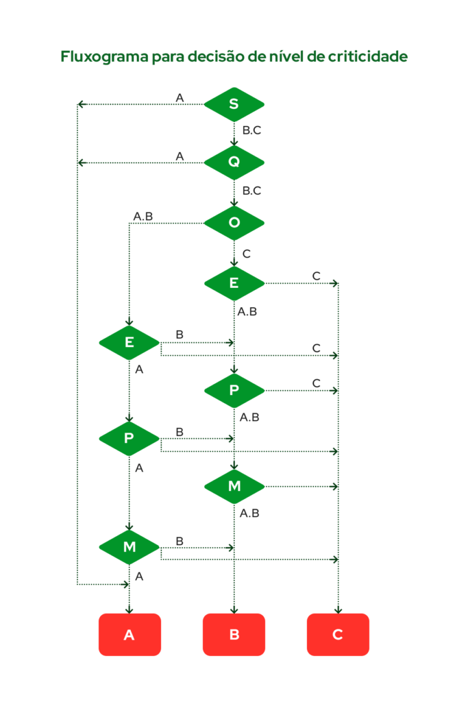 fluxograma para decisão de nível de criticidade