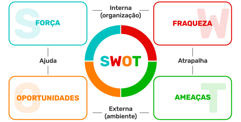 analise swot complemento da matriz gut