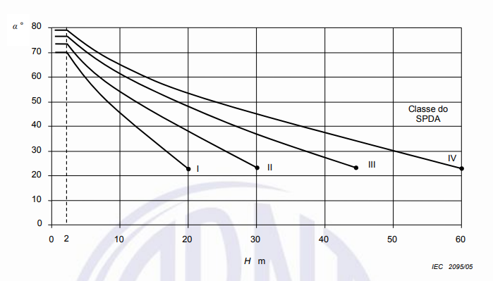 Gráfico retirado da norma NBR 5419 que mostra o ângulo de proteção correspondente à classe de SPDA 