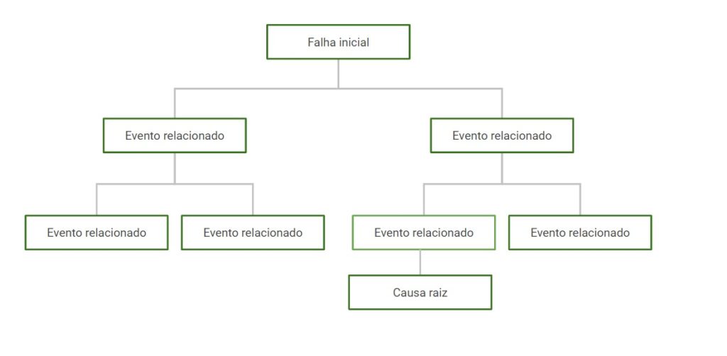 Imagem explicativa da estrutura da árvore de falhas 