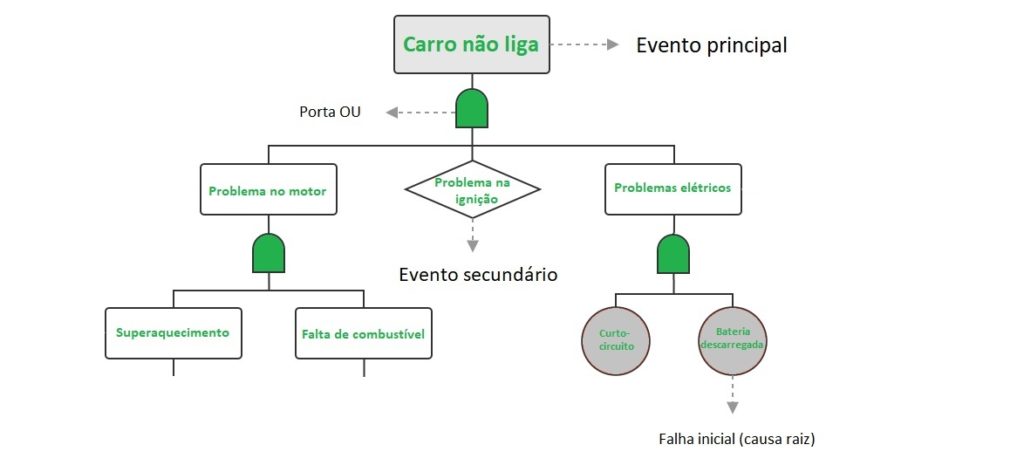 Exemplo de uma análise de árvore de falha completa em fluxograma. 