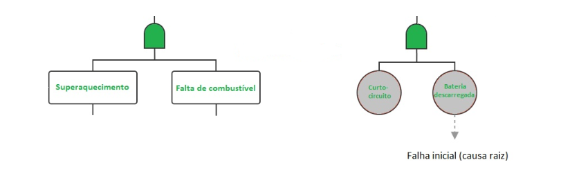 Imagem ilustrativa com um exemplo de causa raiz encontrada a partir de uma análise de árvore de falhas 
