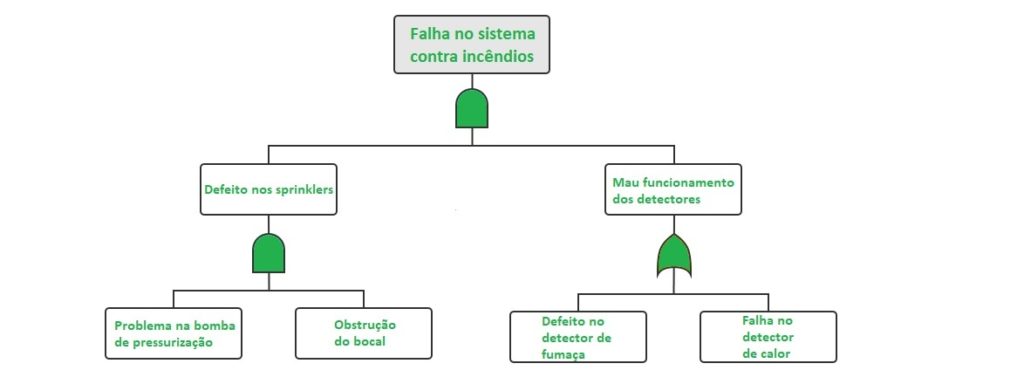 Exemplo de construção de uma árvore de falhas 