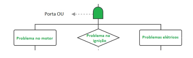 Imagem ilustrativa com um exemplo de porta "OU" usada na análise de árvore de falhas 
