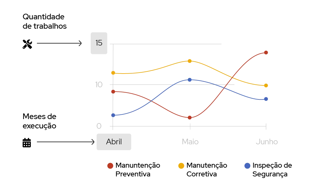 Ilustração de como os indicadores de manutenção podem ser observados no software do Produttivo 