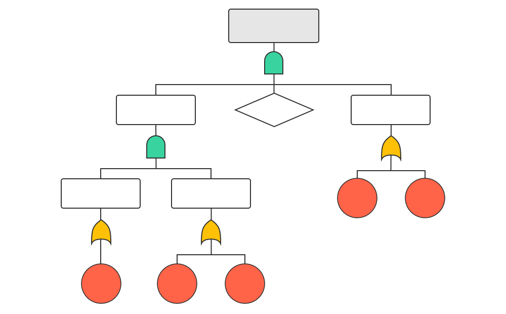 Imagem ilustrativa com um exemplo de como fica o fluxograma da análise de árvores de falhas 