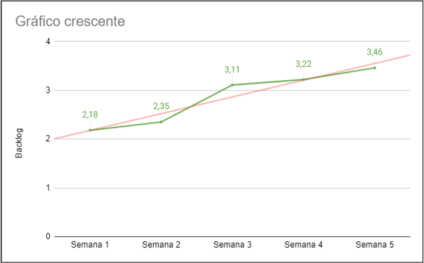 Exemplo de gráfico crescente de backlog 