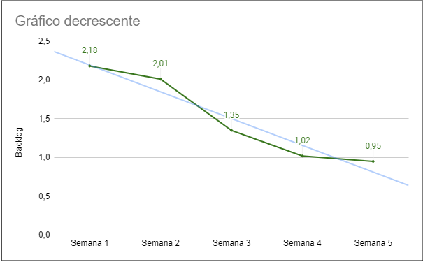 Exemplo de gráfico decrescente de backlog 