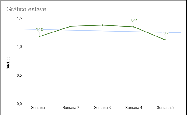 Exemplo de gráfico estável de backlog 