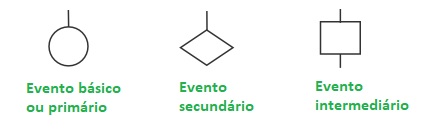 Simbologia utilizada na árvore de falhas 