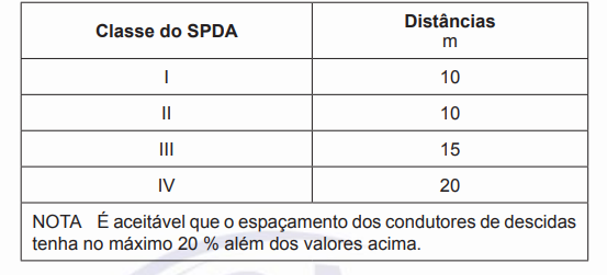 Tabela retirada da norma NBR 5419 com os valores típicos de distância entre os condutores de descida e entre os anéis condutores de acordo com a classe de SPDA.