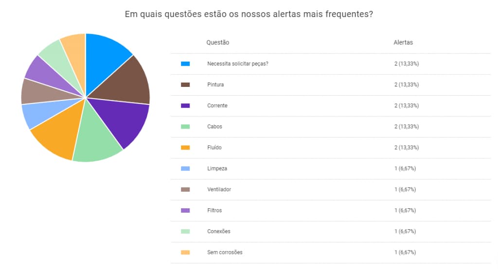 Exemplo de indicadores operacionais 