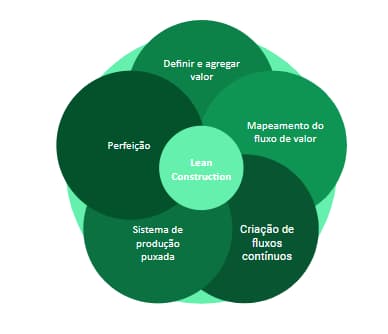 Diagrama cirular mostrando os cinco pilares da Lean Construction