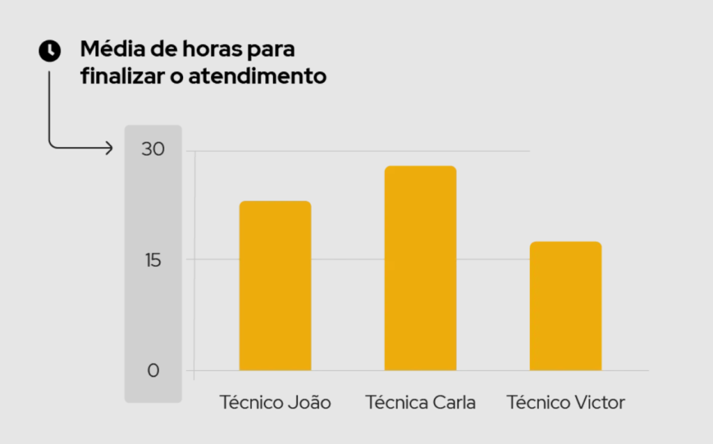 Exemplo de como funciona o controle de tempo no Produttivo