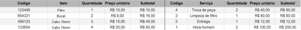 Exemplo de registro de despesas nas planilhas de orçamento