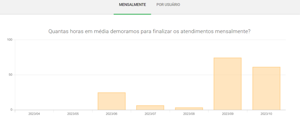 Exemplo de como o dashboard de manutenção do Produttivo pode ser personalizado