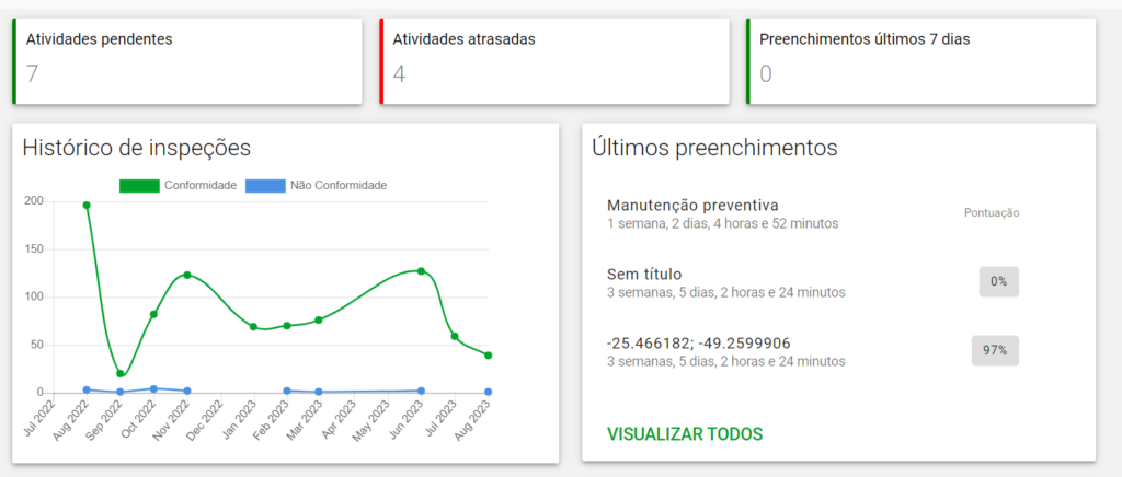 Exemplo de dashboard de manutenção com indicador de inspeções 