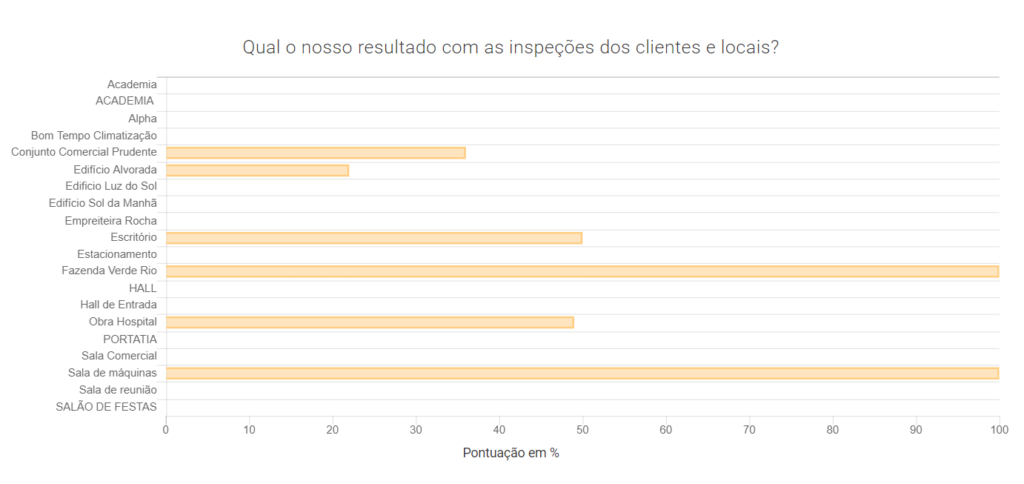 Exemplo de indicador de não conformidade dashboard de manutenção