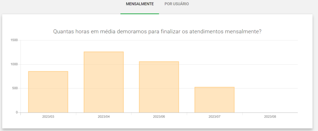 Exemplo de indicador de tempo de atendimento dashboard de manutenção 