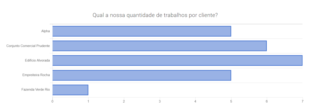 Exemplo de indicador de volume de trabalho dashboard de manutenção