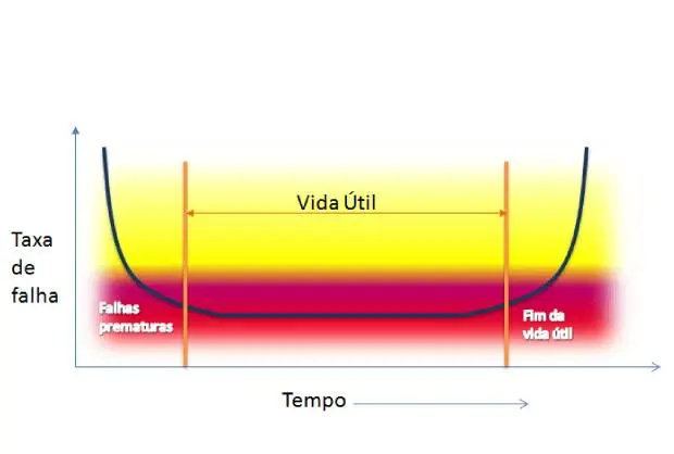 Representação gráfica de Curva da banheira, conceito de Terotecnologia
