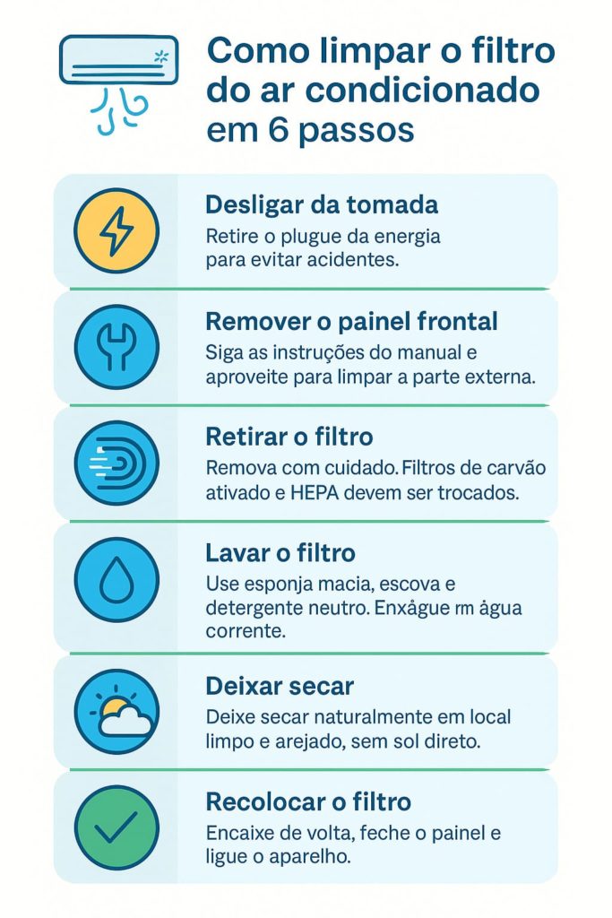 Infográfico mostrando como fazer a limpeza de filtro de ar condicionado em 6 passos simples, do desligamento à recolocação do filtro.